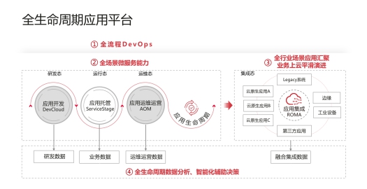 華為云首發(fā)全生命周期應(yīng)用平臺(tái)，四大能力解決政企上云五大難題