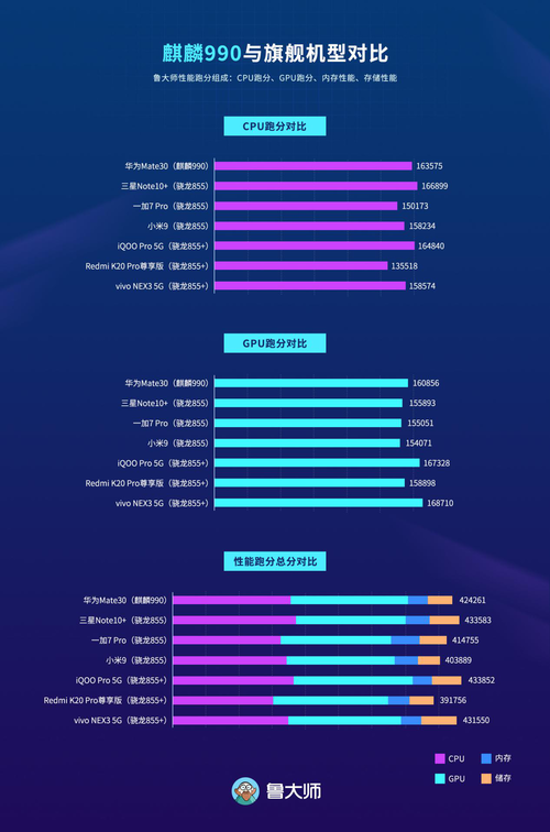 麒麟990魯大師跑分曝光，對(duì)比驍龍855誰更強(qiáng)？