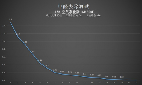 地表最強凈化能力 IAM KJ1500F評測