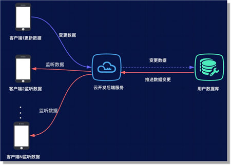 云+社區(qū)沙龍帶你五步拆解小程序·云開發(fā)的技術(shù)生態(tài)