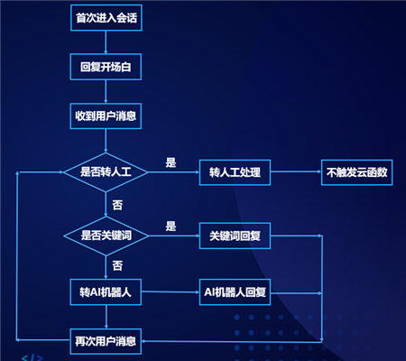 云+社區(qū)沙龍帶你五步拆解小程序·云開發(fā)的技術(shù)生態(tài)