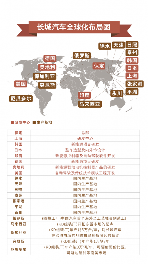 與國同夢 筑夢全球 長城汽車助推中國汽車品牌全球化獻禮新中國成立七十周年