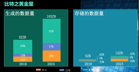 西部數據：ZB時代的存儲挑戰(zhàn)與應對