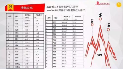 客如云發(fā)布山東餐飲大數(shù)據(jù)榜單 餐企老板分享經(jīng)驗(yàn) 為經(jīng)營提供參考