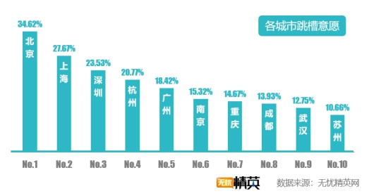 無憂精英網(wǎng)發(fā)布2019年秋季跳槽意愿報(bào)告