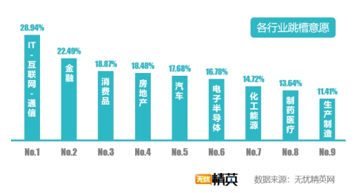 無憂精英網(wǎng)發(fā)布2019年秋季跳槽意愿報(bào)告