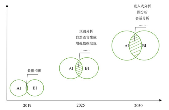 為什么AI+BI在中國仍是泡沫？