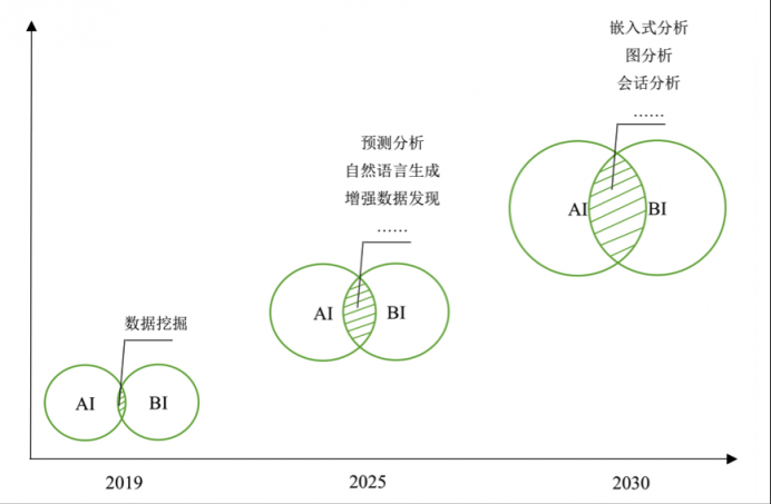 為什么AI+BI在中國仍是泡沫？