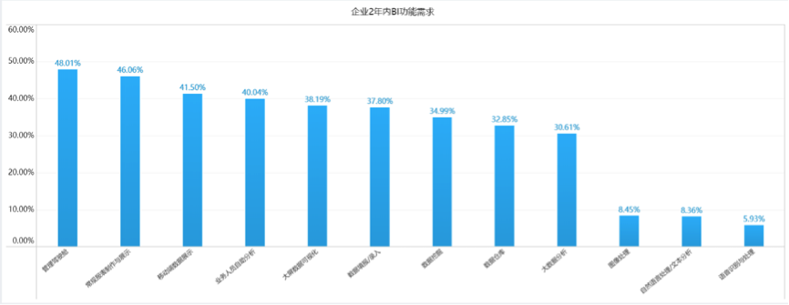 為什么AI+BI在中國仍是泡沫？