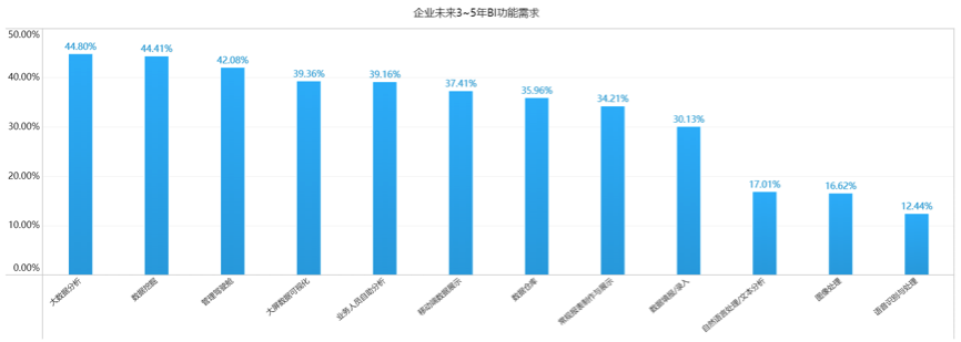 為什么AI+BI在中國仍是泡沫？