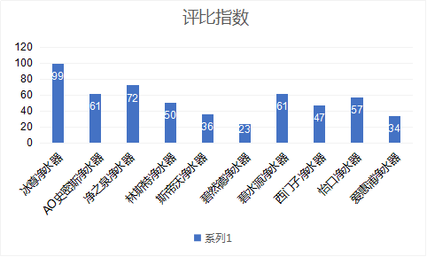 人氣最佳國際凈水器哪個牌子好呢？朋友觀看2019凈水器十大排名吧！