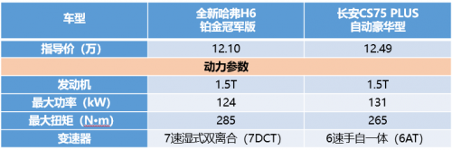 同為10萬級SUV，全新哈弗H6鉑金版竟吊打長安CS75 PLUS！