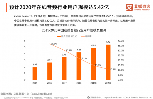 艾媒發(fā)布2019在線音頻報(bào)告，聽(tīng)伴等車(chē)載音頻商將迎爆發(fā)