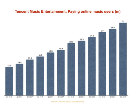 《滾石》雜志：騰訊音樂的數(shù)字音樂付費模式正在顯示價值潛力
