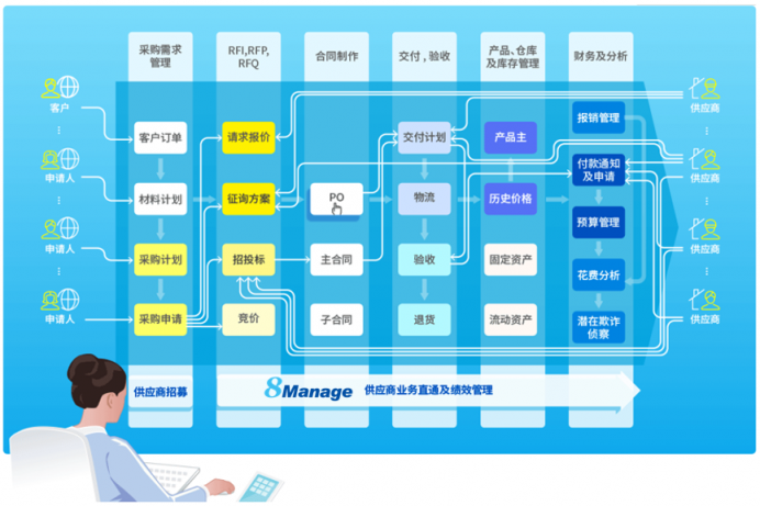 8Manage SPM：采購(gòu)成本不可失控，企業(yè)采購(gòu)的硬傷該如何治？