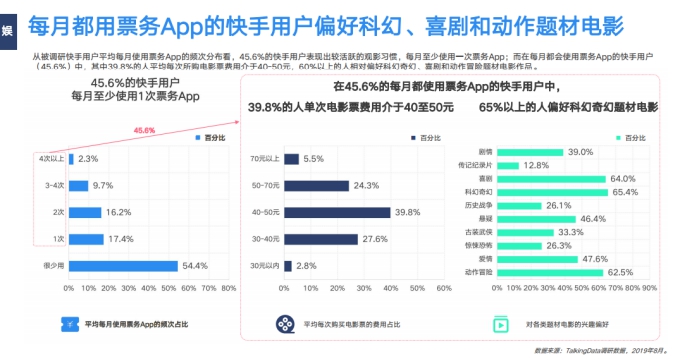 《2019網(wǎng)服行業(yè)報告》出爐：用戶重合度達52.7%，快手為網(wǎng)服行業(yè)打開增量市場