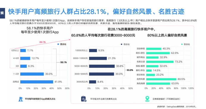 《2019網(wǎng)服行業(yè)報告》出爐：用戶重合度達52.7%，快手為網(wǎng)服行業(yè)打開增量市場