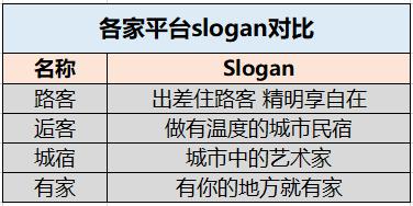 國(guó)內(nèi)四大民宿托管平臺(tái)測(cè)評(píng)：路客 逅客 城宿 有家民宿