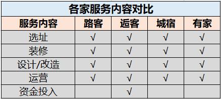 國(guó)內(nèi)四大民宿托管平臺(tái)測(cè)評(píng)：路客 逅客 城宿 有家民宿