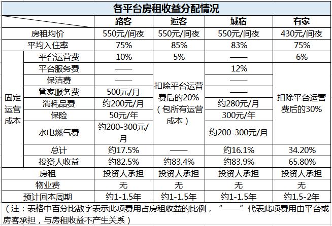 國(guó)內(nèi)四大民宿托管平臺(tái)測(cè)評(píng)：路客 逅客 城宿 有家民宿