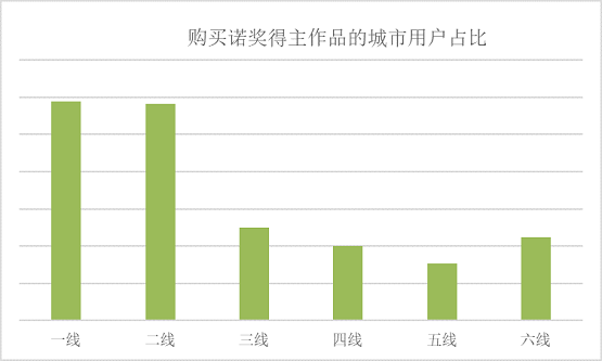 京東：諾貝爾文學獎揭曉后20分鐘 獲獎作家作品銷量是前一周600倍