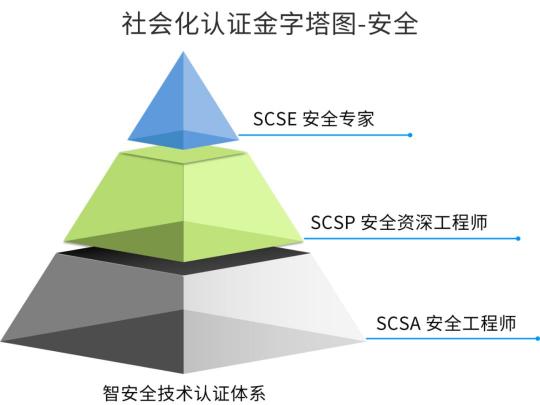 深信服智安全認(rèn)證第四批次招募授權(quán)培訓(xùn)機(jī)構(gòu)結(jié)果公示