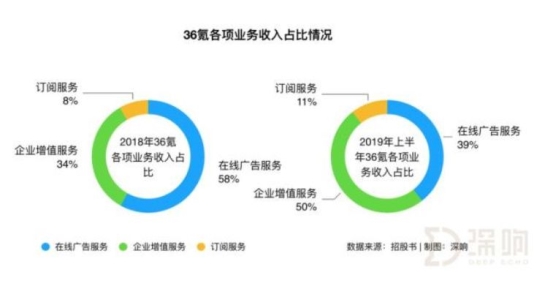 36氪憑什么赴美上市