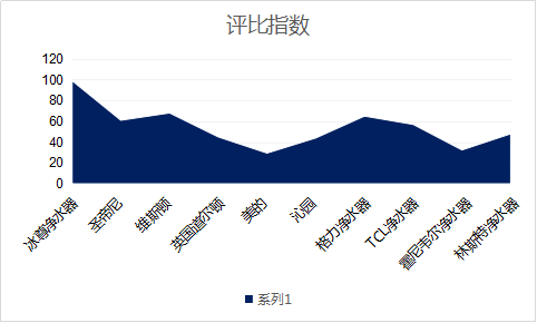 凈水器哪個(gè)牌子好呢？關(guān)注2019國(guó)際凈水器十大品牌哦