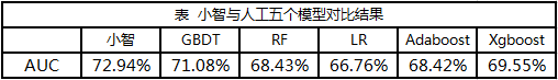 5分鐘搞定機(jī)器學(xué)習(xí)建模，智鈾科技-小智平臺(tái)免費(fèi)試用