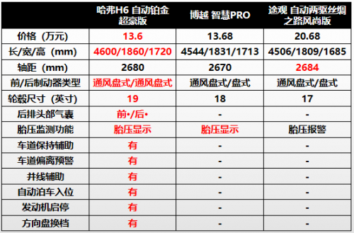 鉅惠升級(jí)燃動(dòng)金秋 哈弗已成新時(shí)代購(gòu)車族最優(yōu)解？