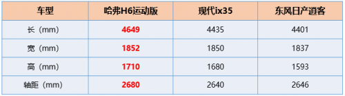 唯“大”不選 哈弗H6運(yùn)動(dòng)版一出誰與爭鋒！