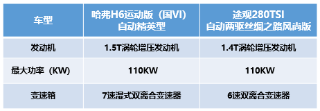 不辯不明 哈弗H6運(yùn)動(dòng)版比途觀強(qiáng)在哪兒？