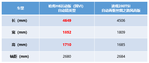 不辯不明 哈弗H6運(yùn)動(dòng)版比途觀強(qiáng)在哪兒？