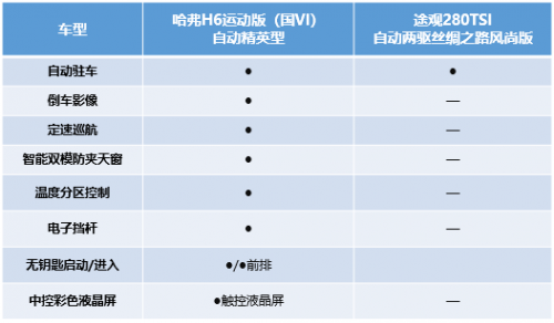 不辯不明 哈弗H6運(yùn)動(dòng)版比途觀強(qiáng)在哪兒？