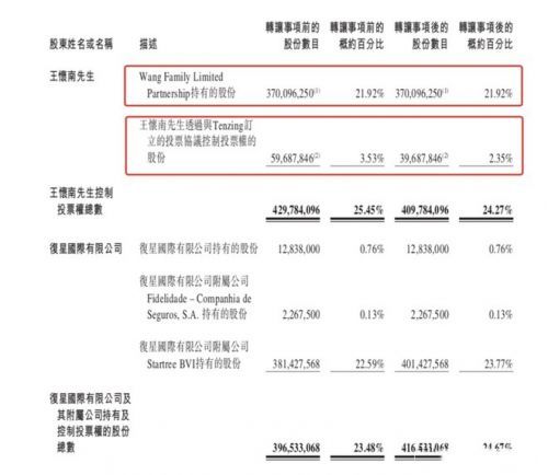 復(fù)星斥資4120萬增持寶寶樹，戰(zhàn)略加持母嬰萬億市場(chǎng)