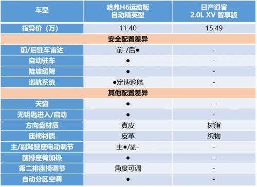 哈弗H6運(yùn)動(dòng)版砰然“芯”動(dòng) 逍客/ix35全要靠邊站