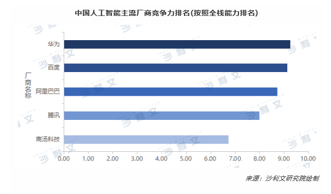 沙利文發(fā)布《2019年中國全棧AI市場研究報告》，華為云領(lǐng)跑