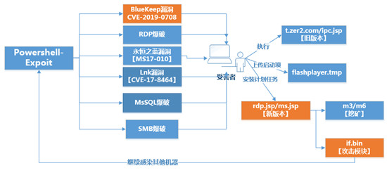 預(yù)警！永恒之藍(lán)下載器木馬新增BlueKeep漏洞檢測代碼，未修復(fù)比例高達(dá)近30%