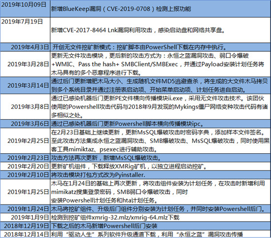預(yù)警！永恒之藍(lán)下載器木馬新增BlueKeep漏洞檢測代碼，未修復(fù)比例高達(dá)近30%