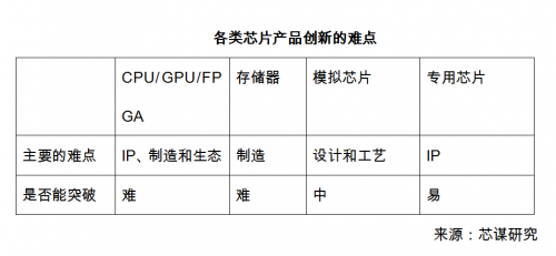 安路科技：FPGA通用芯片不能靠低價(jià)