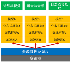 華為云AI容器更易使用和運(yùn)維，AI計算效率提升50%