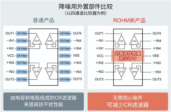 ROHM開發(fā)出抗干擾性能優(yōu)異的比較器“BA8290xYxxx-C系列”