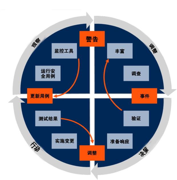 青藤云安全新技術(shù)洞見(jiàn)：安全編排、自動(dòng)化及響應(yīng)（SOAR）解決方案