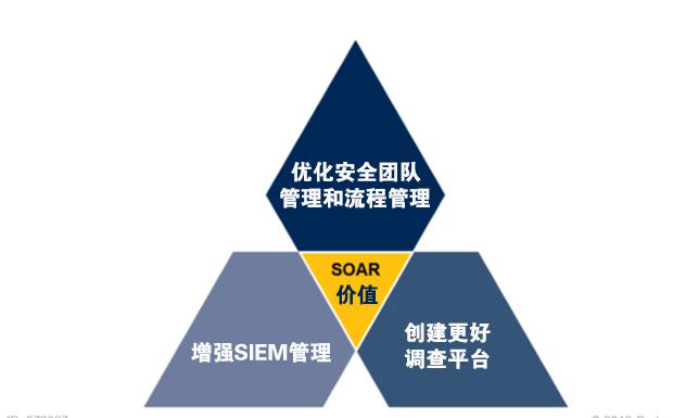 青藤云安全新技術(shù)洞見(jiàn)：安全編排、自動(dòng)化及響應(yīng)（SOAR）解決方案