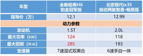 有全新哈弗H6鉑金版在，現(xiàn)代ix35只能涼涼