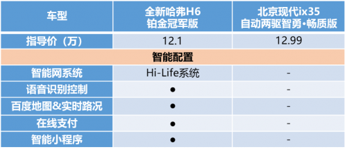 有全新哈弗H6鉑金版在，現(xiàn)代ix35只能涼涼