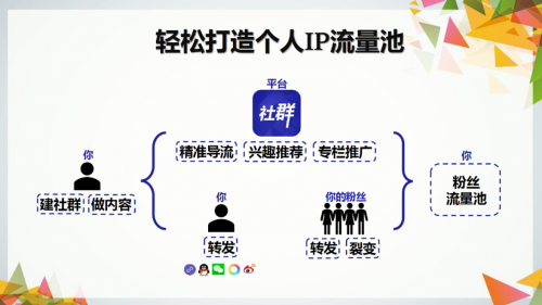 社群APP—能完美實(shí)現(xiàn)了自建粉絲池