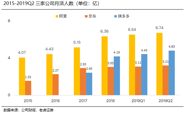 老虎證券：阿里京東虎視眈眈 拼多多能否捍衛(wèi)下沉市場(chǎng)霸主地位