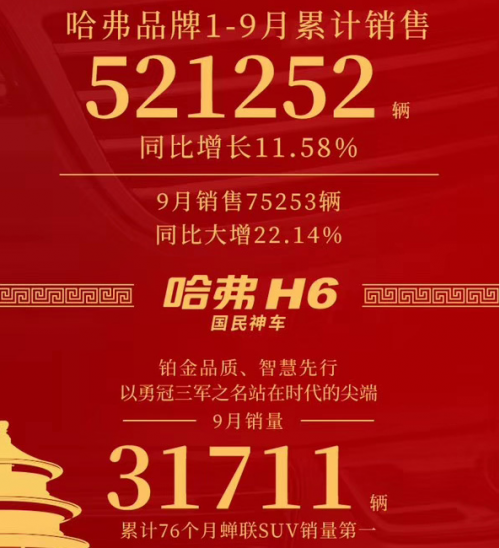 哈弗H6斬獲第76個月銷冠，不斷刷新SUV市場銷量記錄