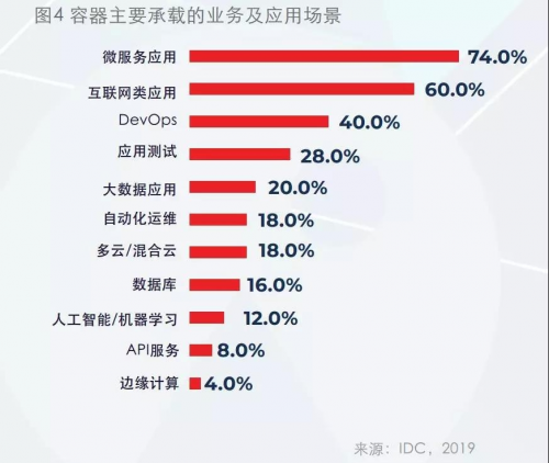 IDC與卓朗科技聯(lián)合發(fā)布首個(gè)容器技術(shù)白皮書： 技術(shù)與場(chǎng)景融合是大勢(shì)所趨